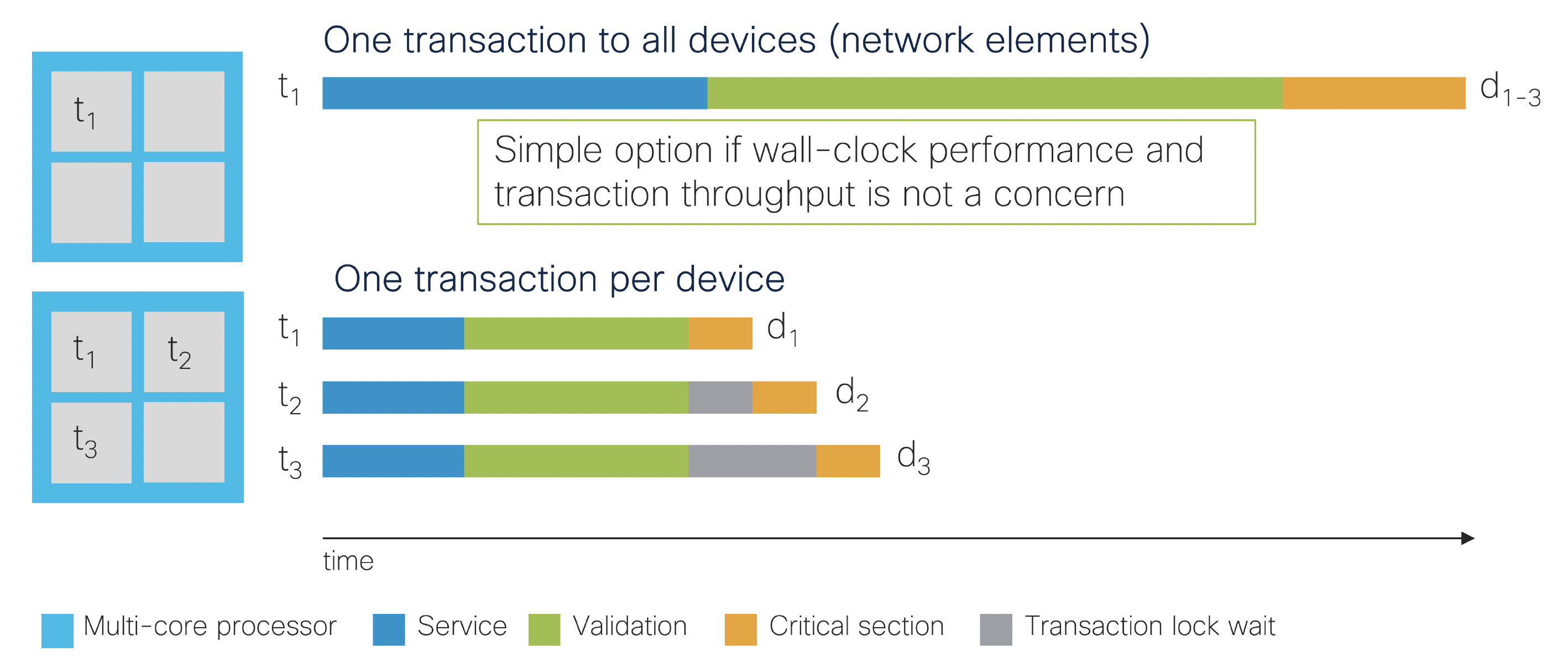 Concurrent transactions