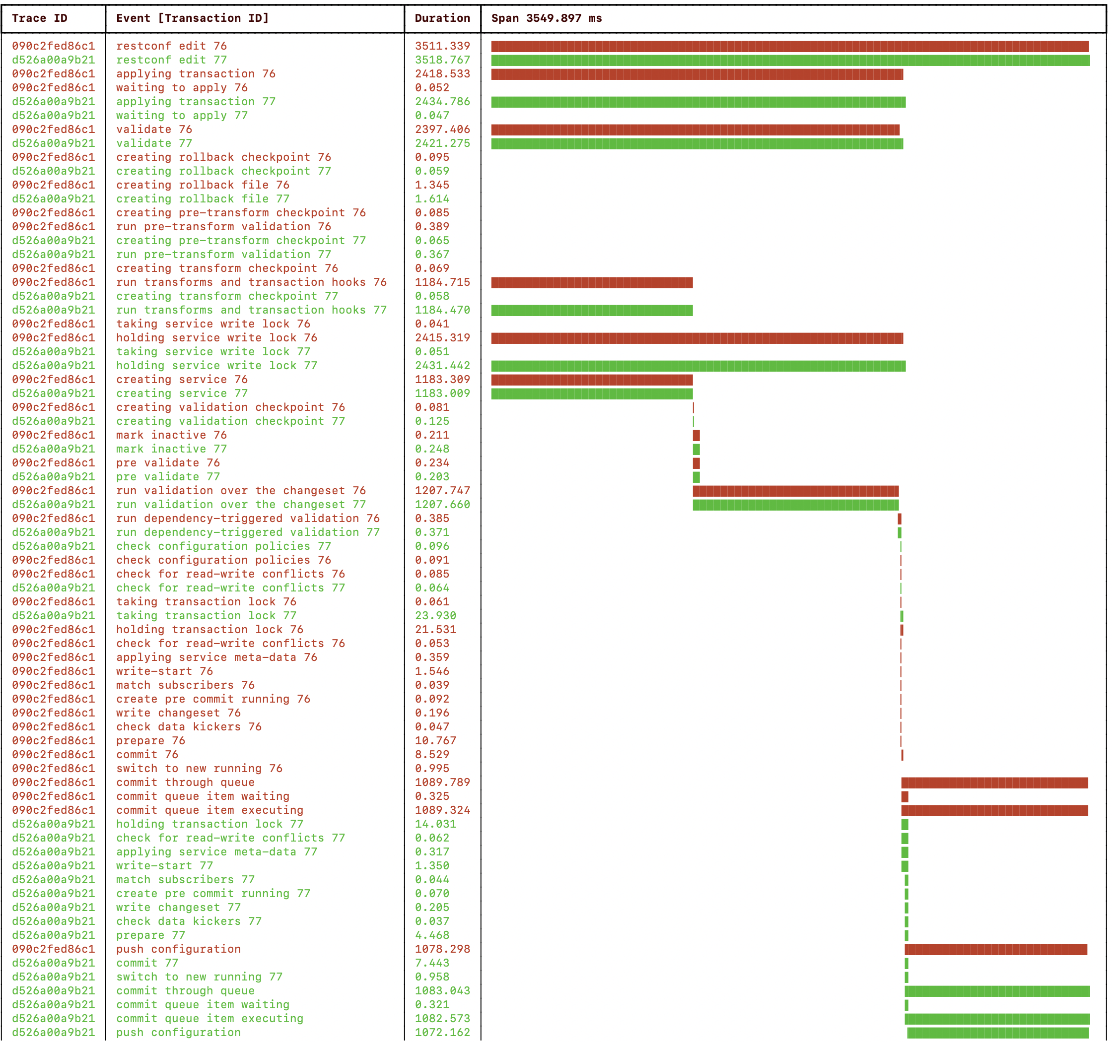 Commit queue progress trace