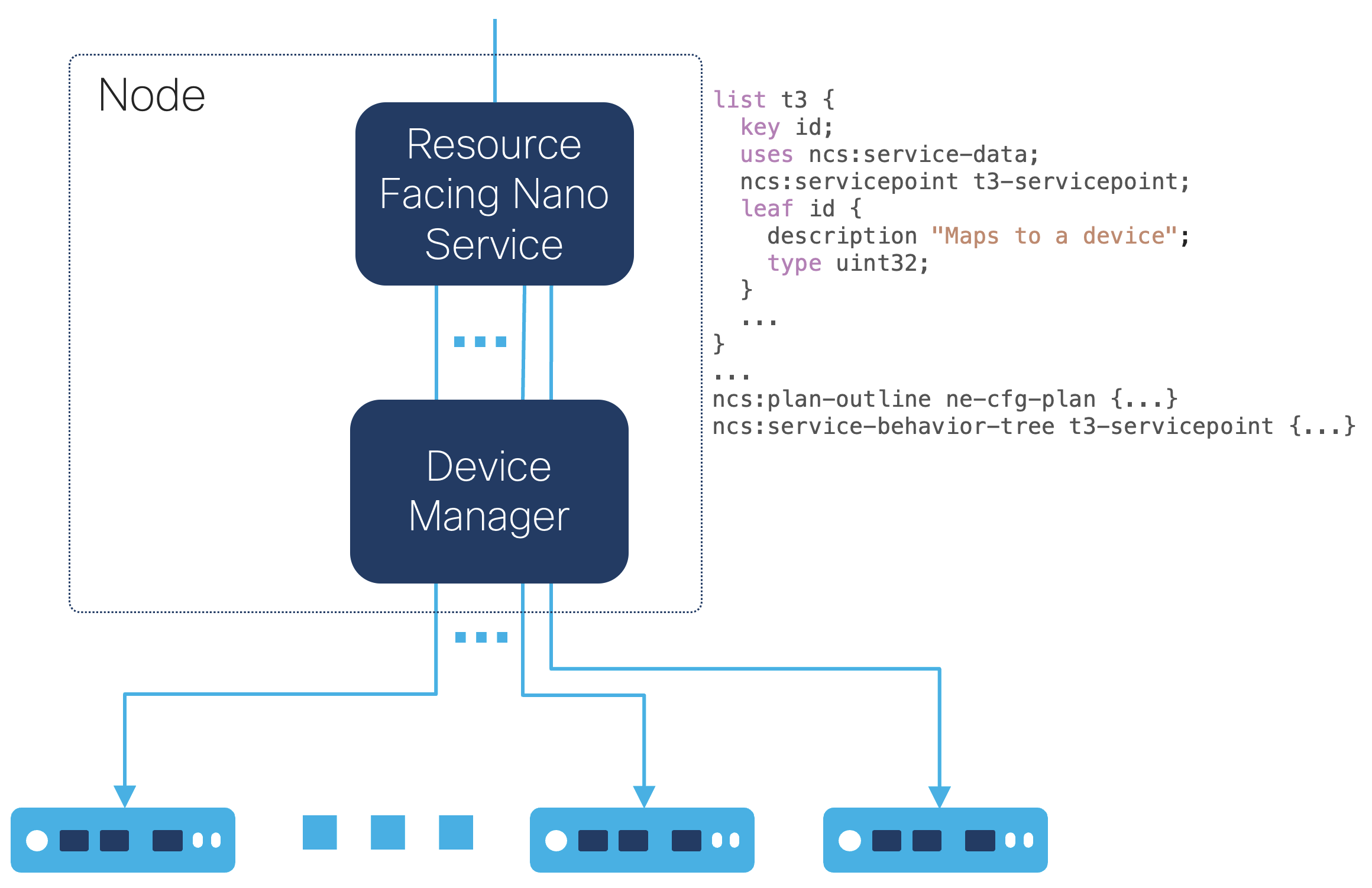 Nano service RFS