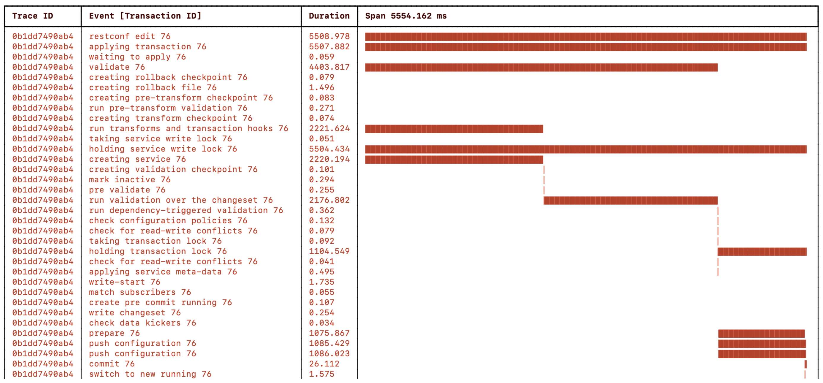 Progress trace one transaction