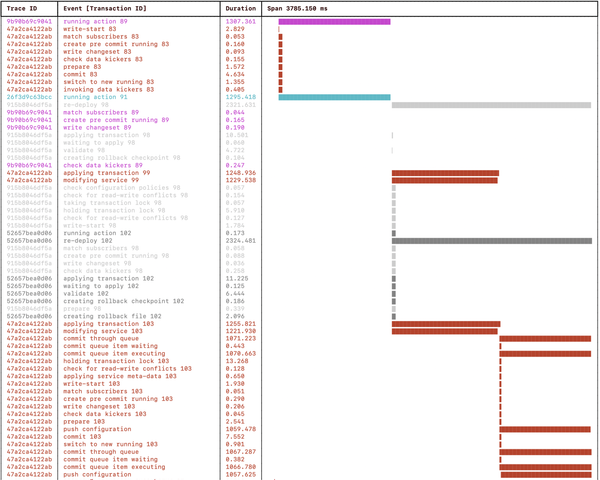 RFS 1 progress trace