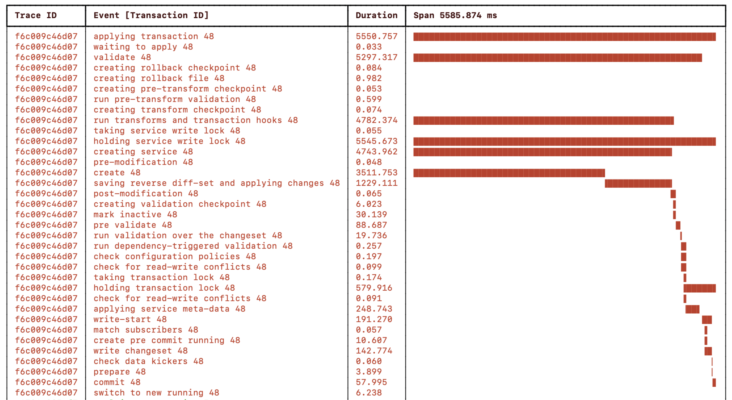 Service create progress trace