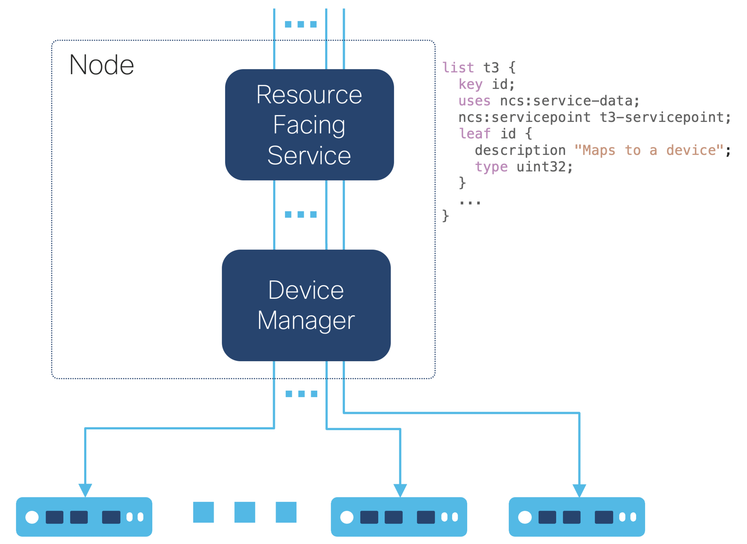 Service to device instances