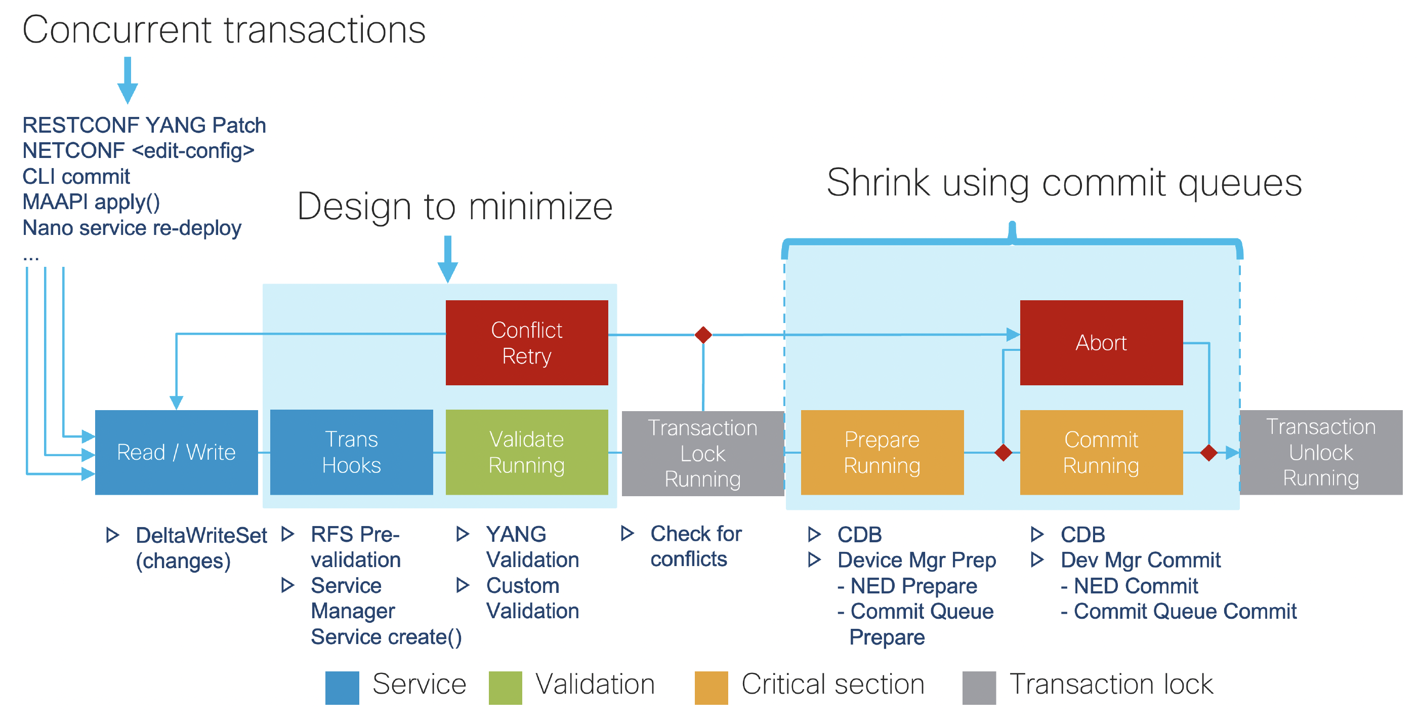 Transaction manager performance