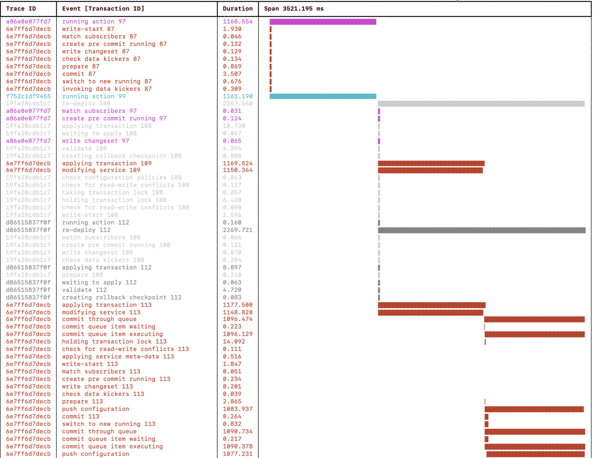 Stacked service progress trace