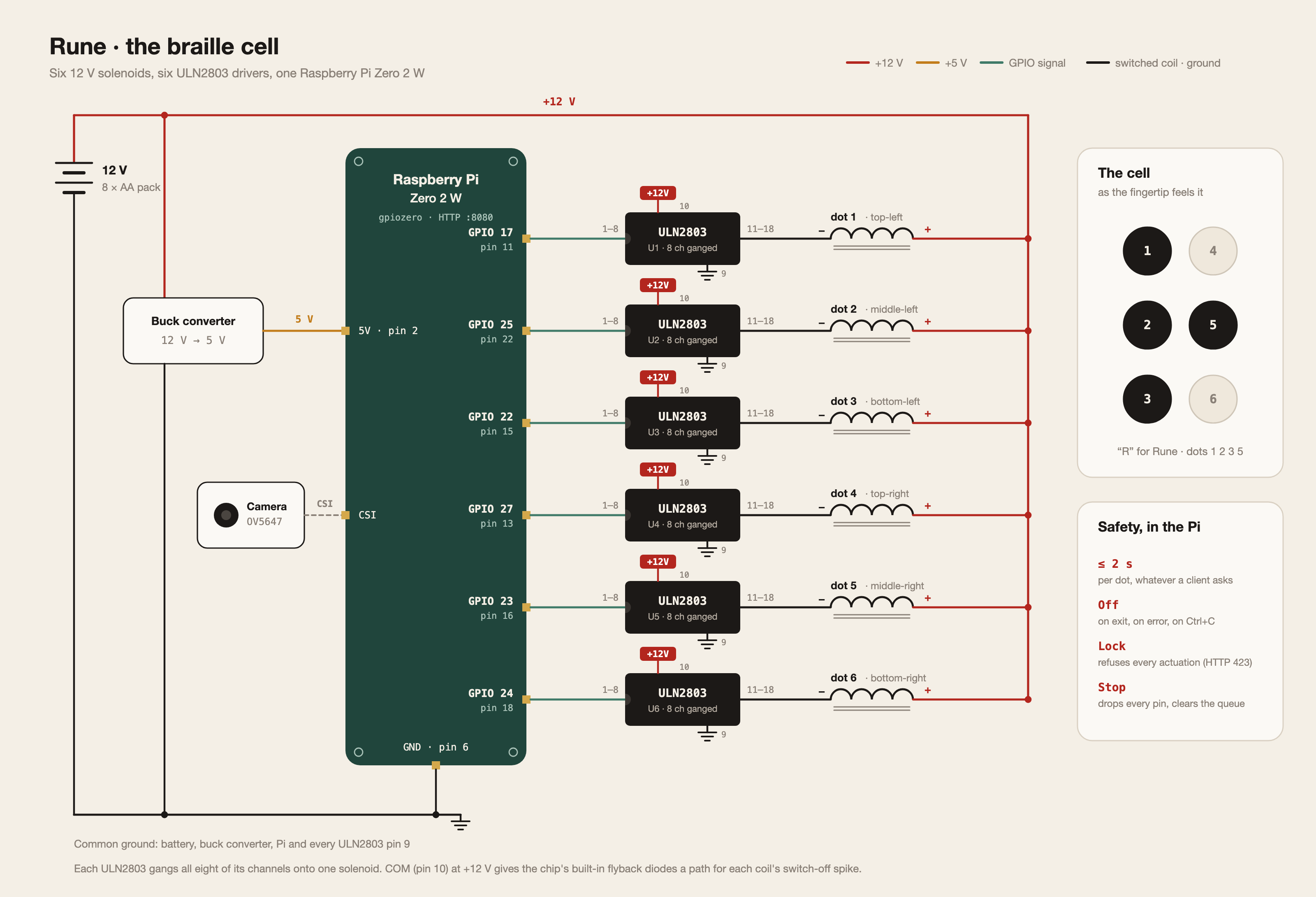 Rune circuit: a 12V pack feeds six solenoids and a buck converter; the Raspberry Pi Zero 2 W drives each solenoid through its own ULN2803 with all eight channels ganged