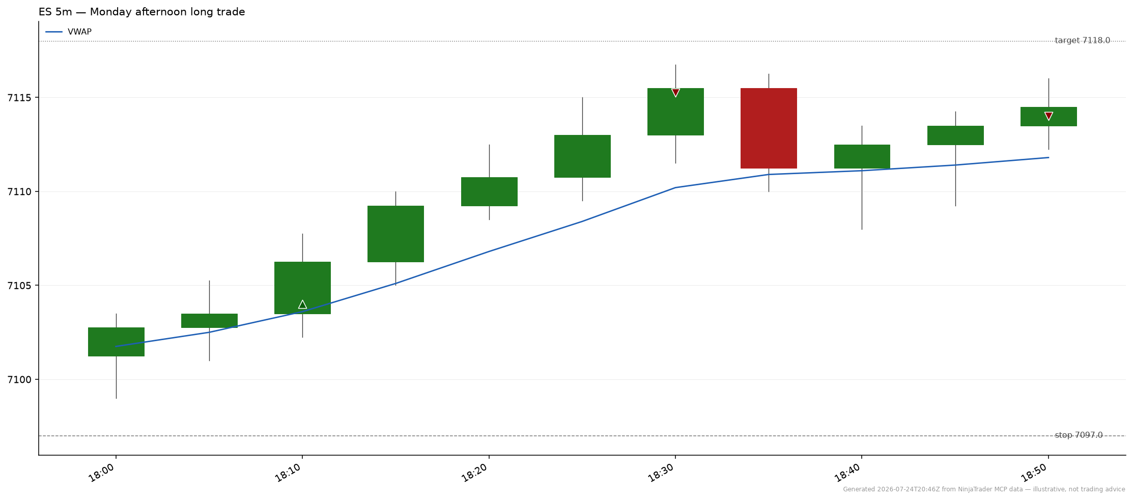 Sample chart output. ES 5m with VWAP, Buy and Sell fills, stop and target levels