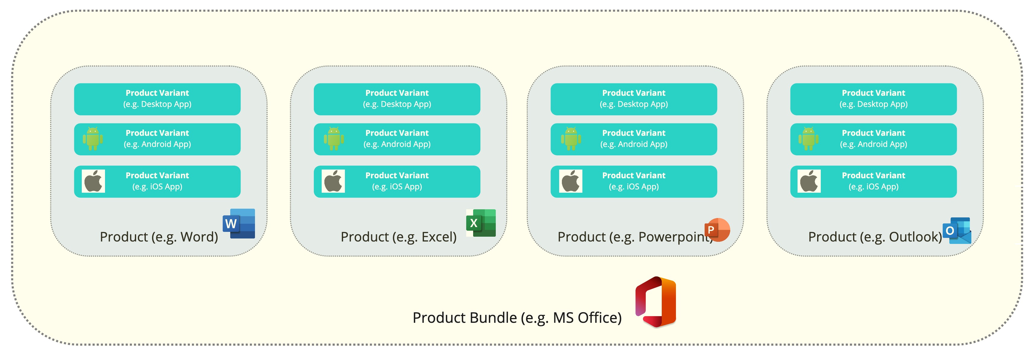 Product Bundle