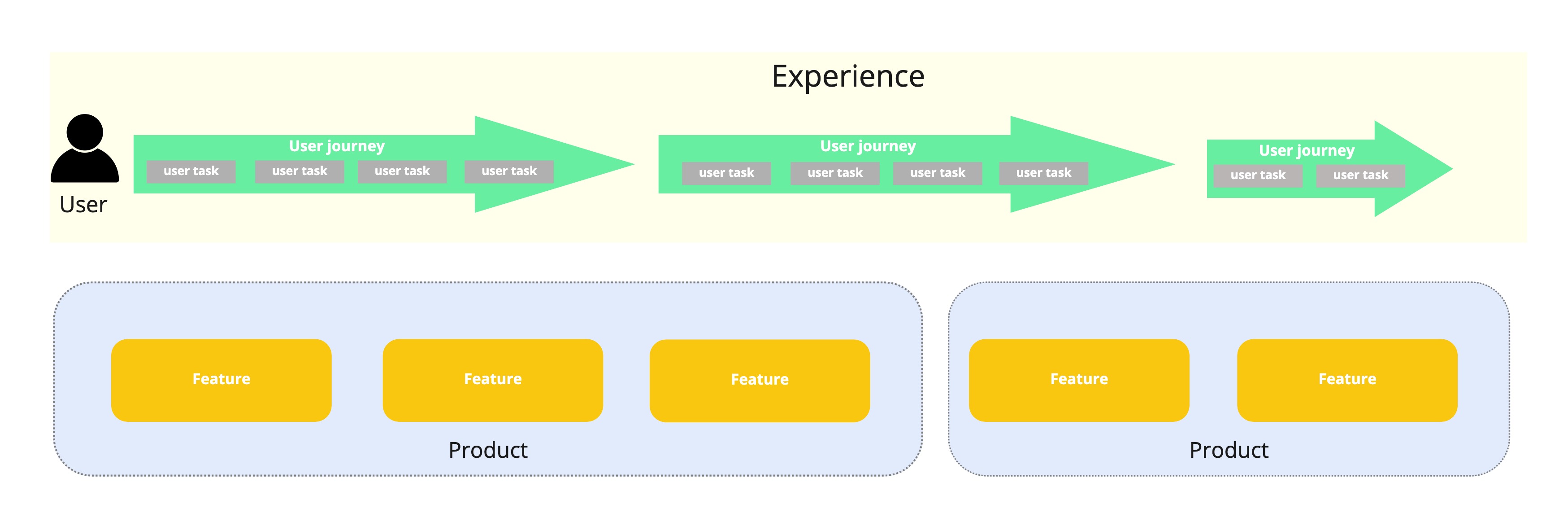 User Experience & Journeys