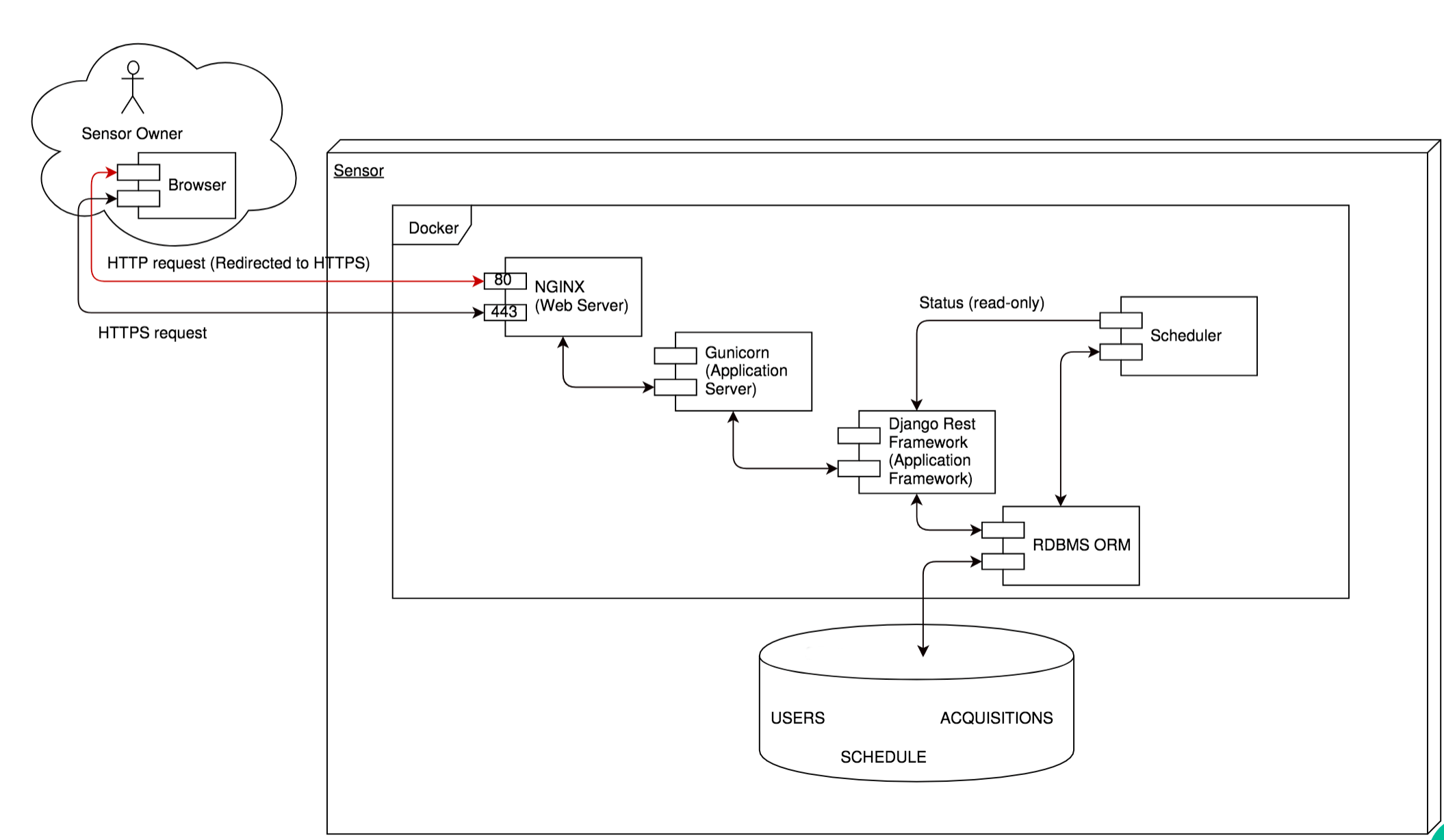 SCOS Sensor Architecture Diagram