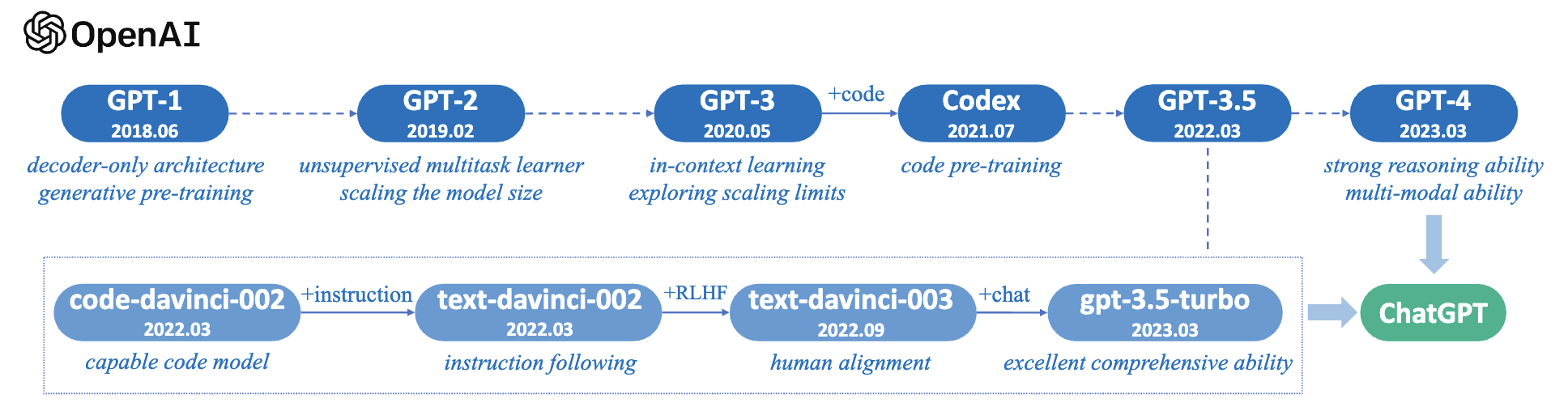 gpt-series