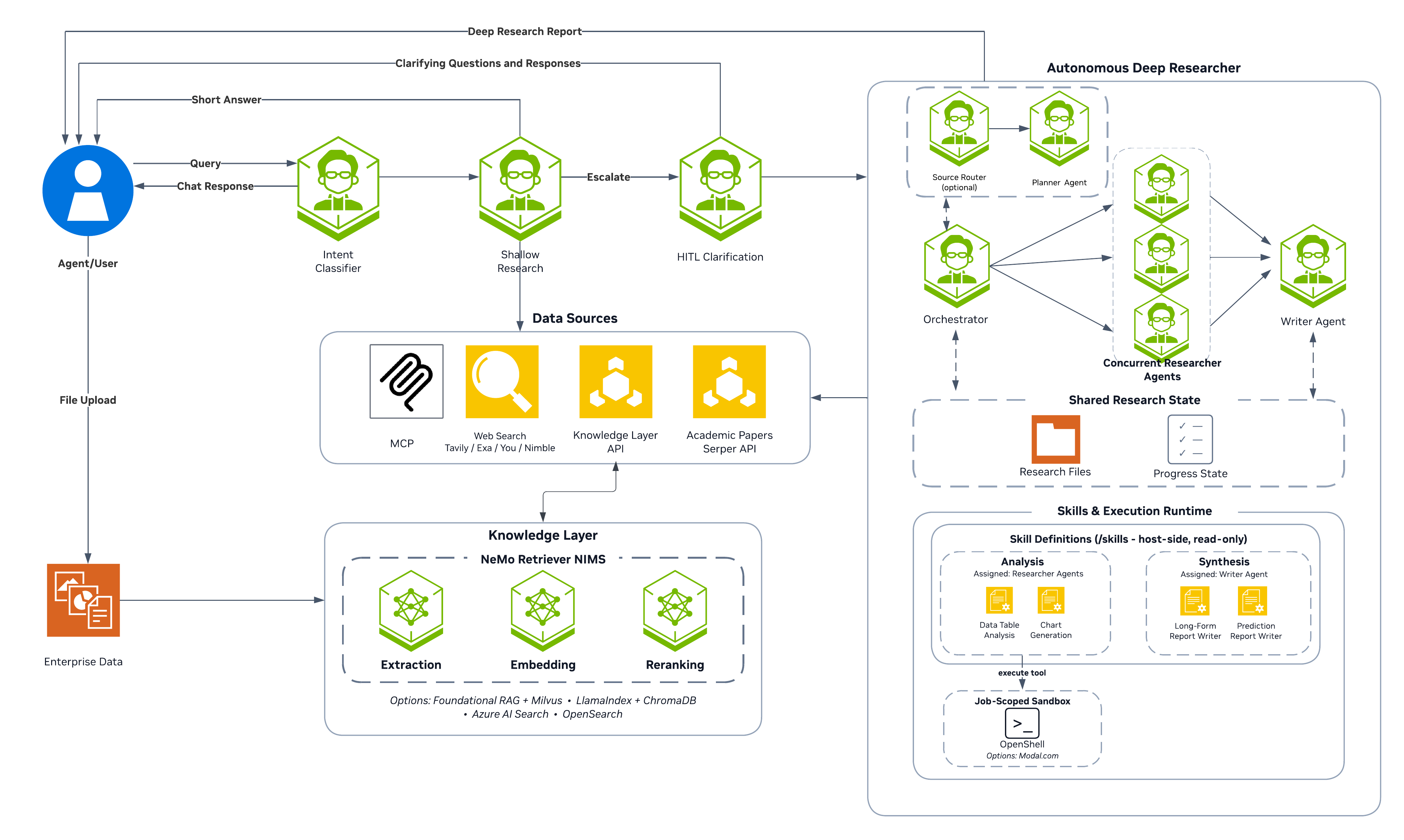 AI-Q Architecture