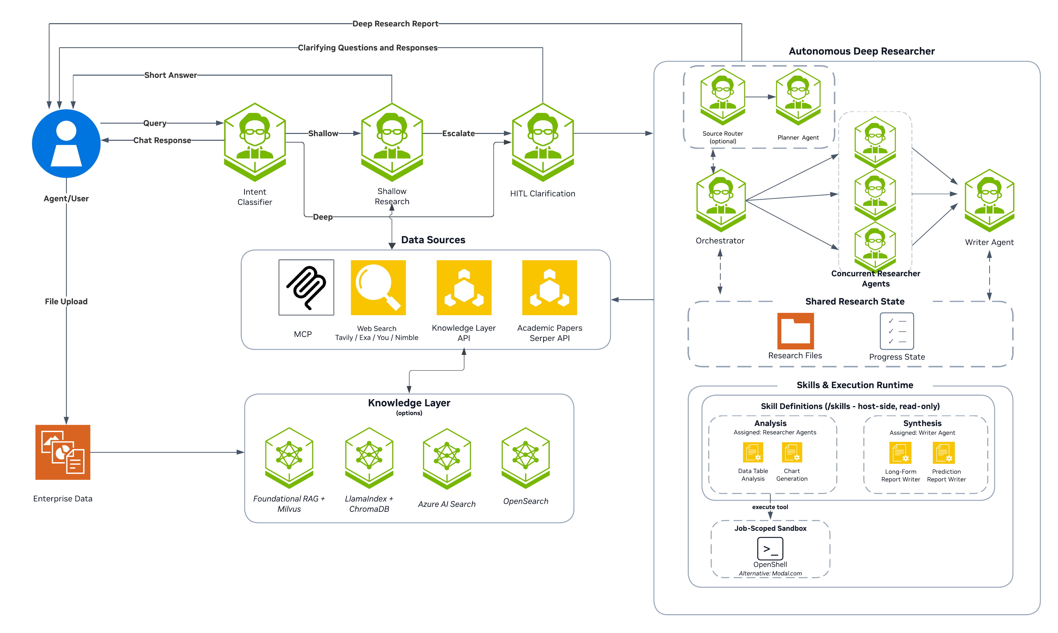 Deep Researcher Agent Architecture