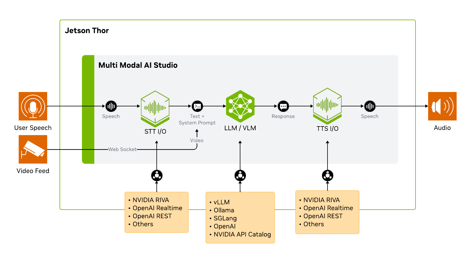 Multi-Modal AI Studio architecture
