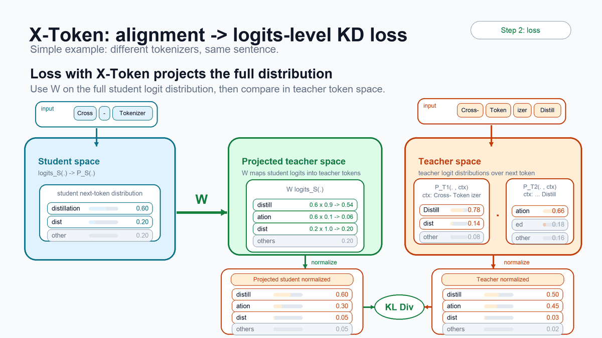 Student logits projected into the teacher vocabulary before KL divergence