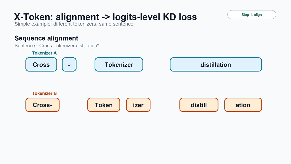 The same sentence segmented differently by two tokenizers