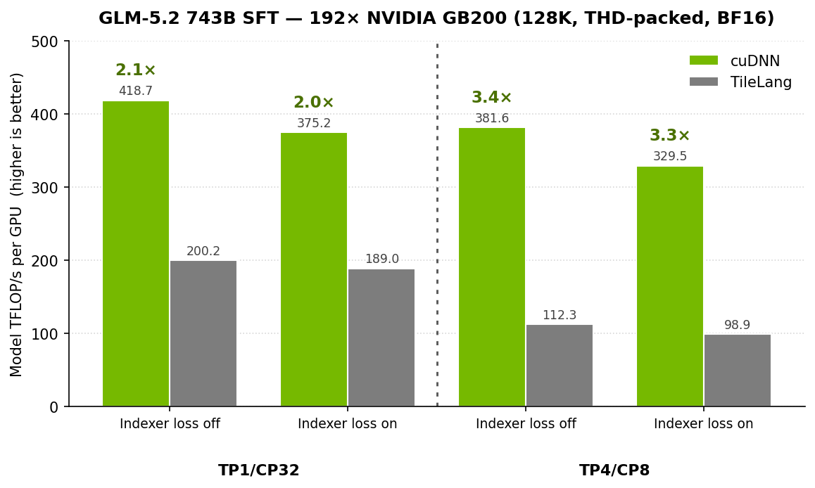 Grouped bar chart of model TFLOP/s per GPU for cuDNN versus TileLang on GLM-5.2 743B SFT across 192 NVIDIA GB200 GPUs, at TP1/CP32 and TP4/CP8 with indexer loss on and off; cuDNN is 2.0 to 3.4 times higher in each group.
