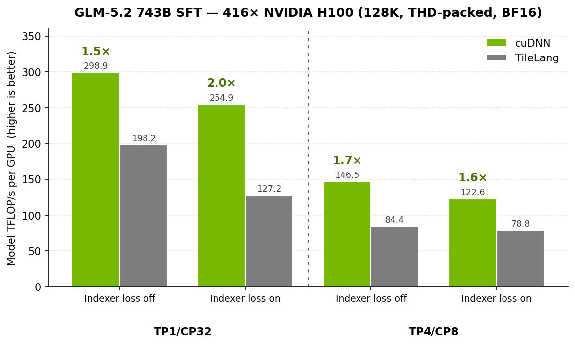 Grouped bar chart of model TFLOP/s per GPU for cuDNN versus TileLang on GLM-5.2 743B SFT across 416 NVIDIA H100 GPUs, at TP1/CP32 and TP4/CP8 with indexer loss on and off; cuDNN is 1.5 to 2.0 times higher in each group.