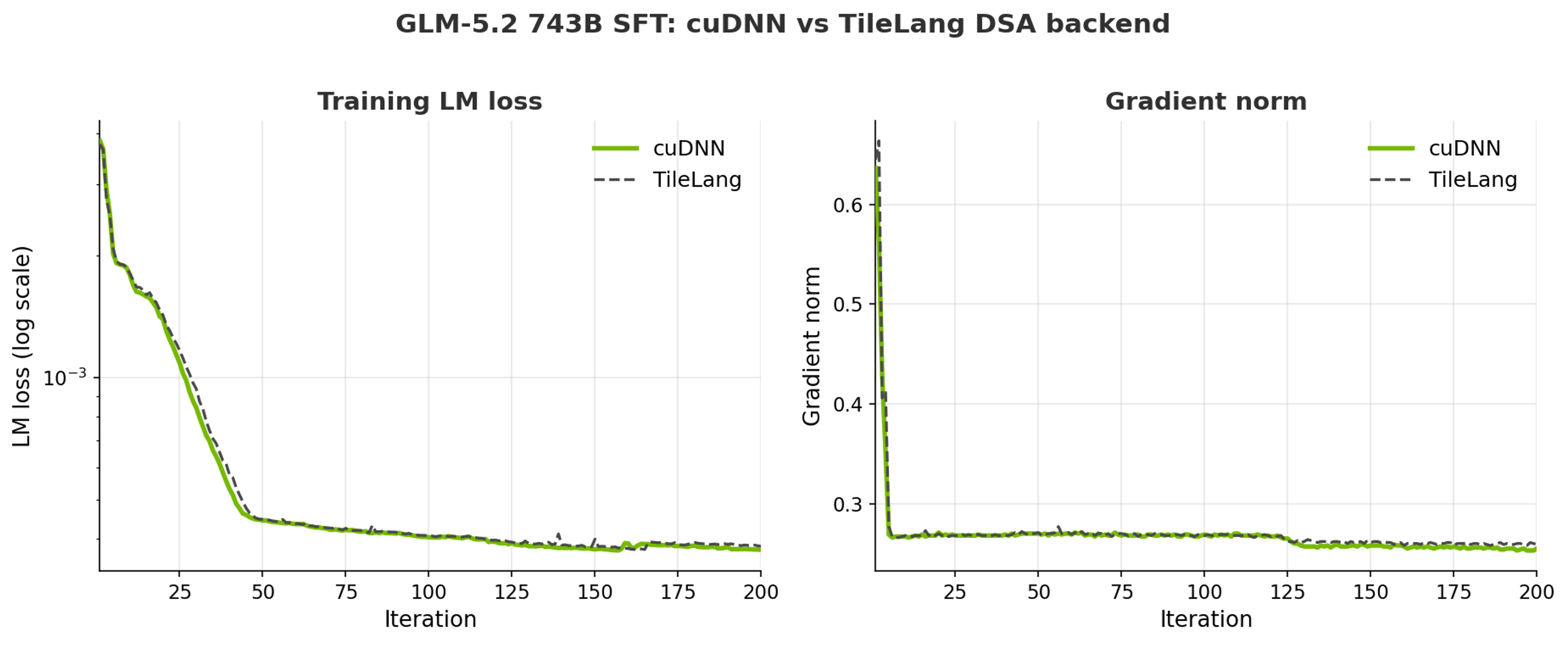 Two-panel line chart over the first 200 iterations of GLM-5.2 743B SFT: left, LM loss on a log scale; right, gradient norm. The cuDNN (solid green) and TileLang (dashed) curves overlap in both panels.