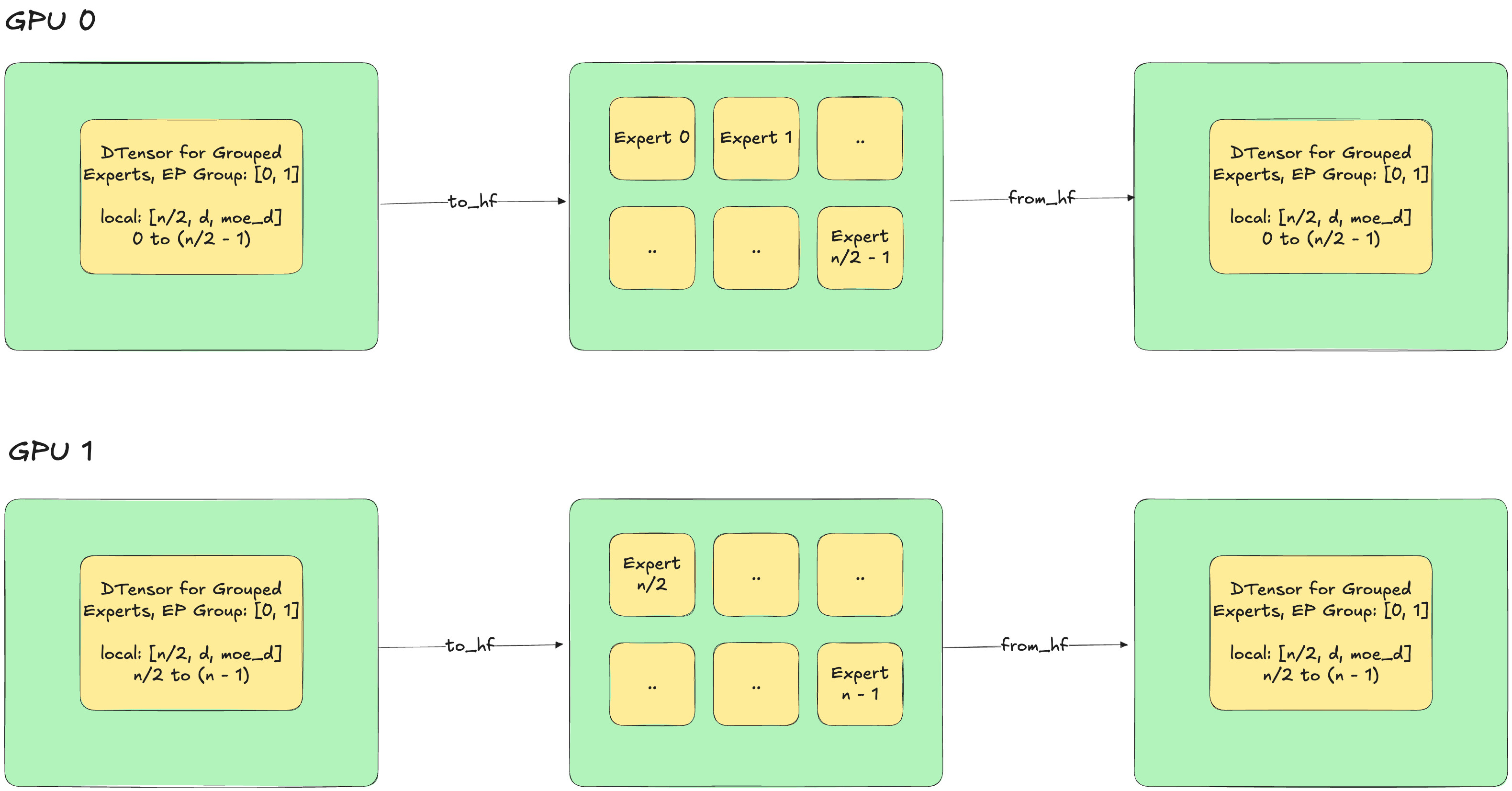 Checkpoint Conversion Flow