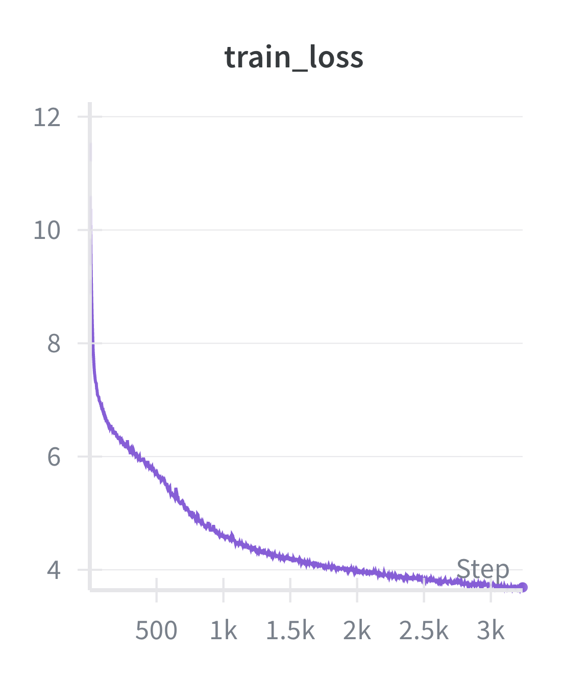 DeepSeek V3 Training Loss