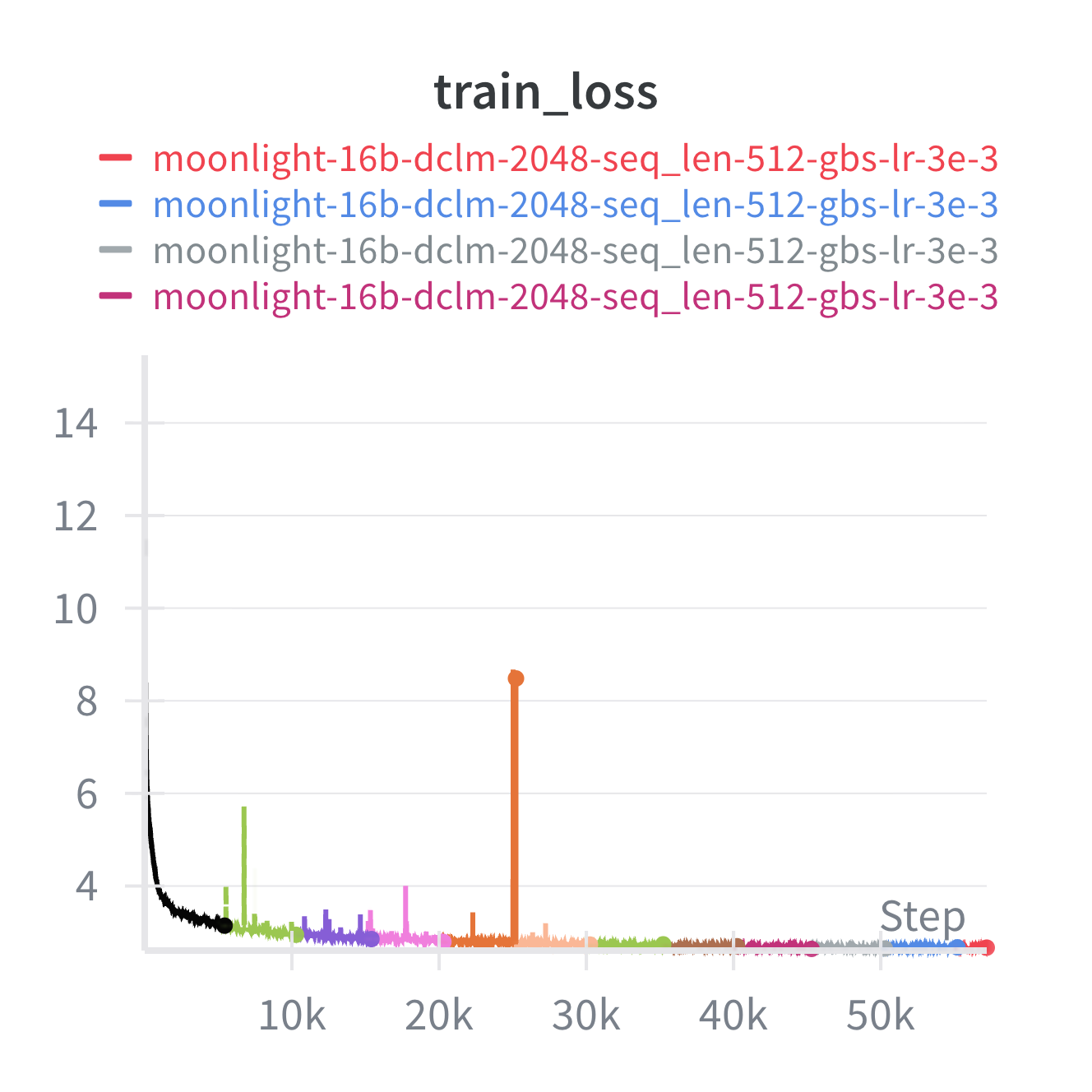 Moonlight Training Loss