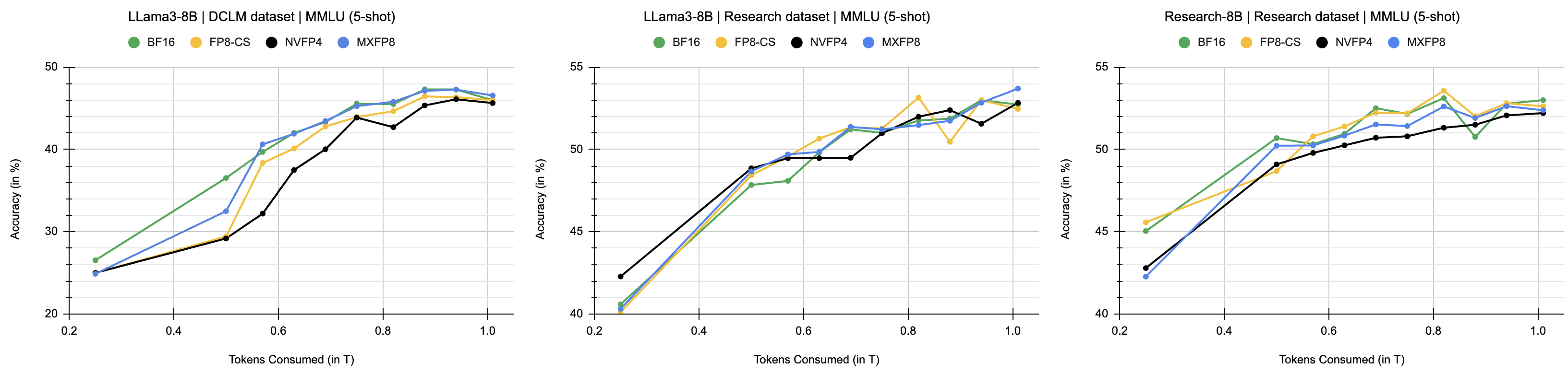 MMLU accuracy vs tokens consumed during pretraining