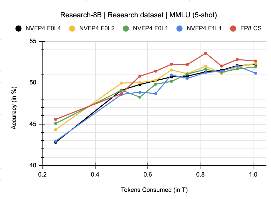 MMLU accuracy vs tokens consumed during pretraining