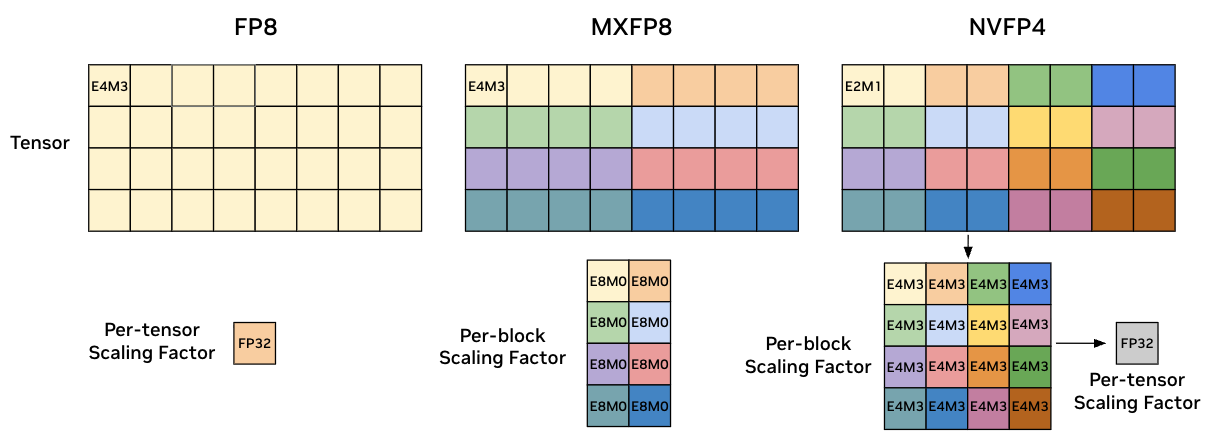 Comparison of FP8, MXFP8 and NVFP4 precision formats