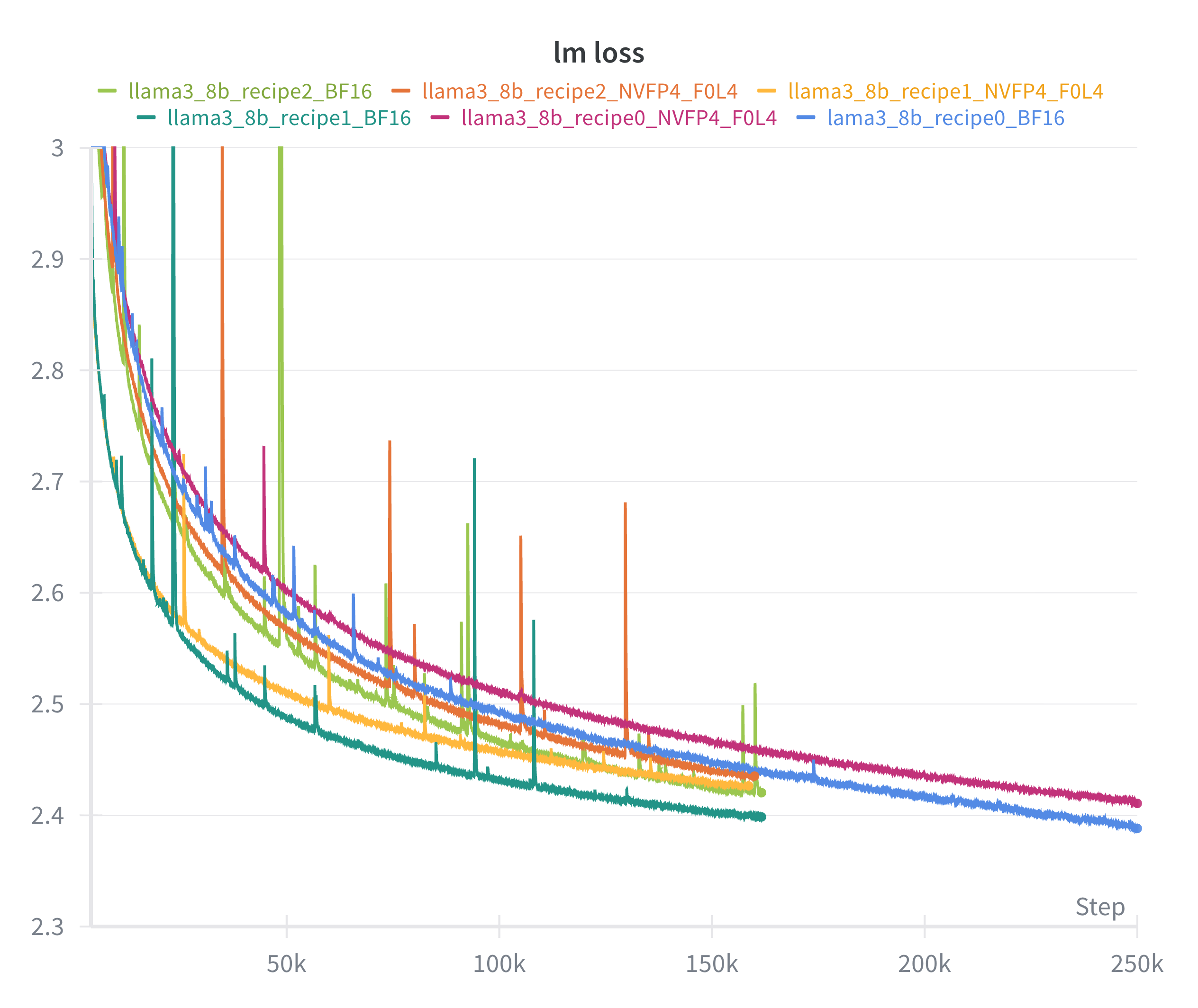 Training loss across different recipe configurations for Llama3-8B on DCLM dataset.
