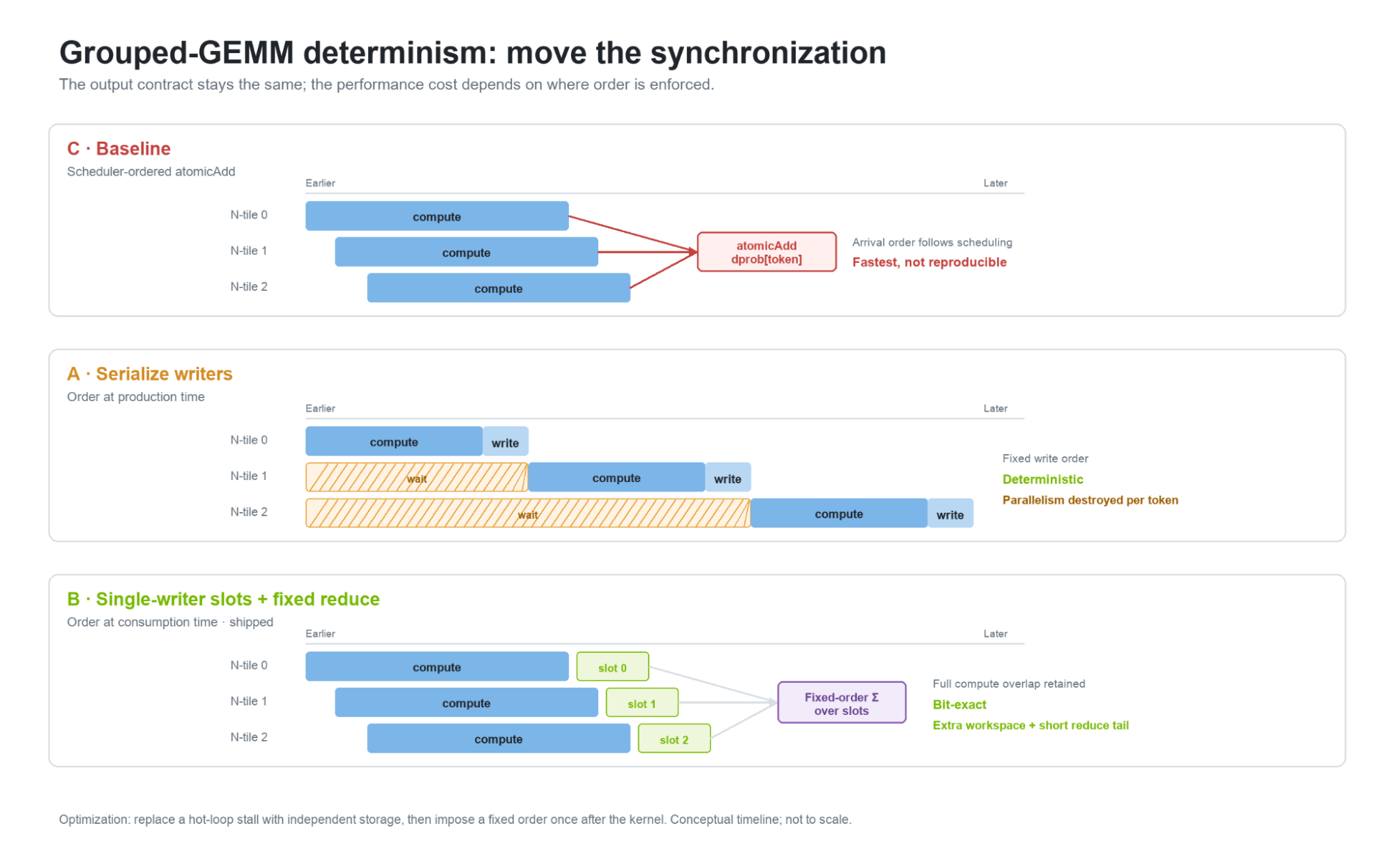 Grouped-GEMM determinism strategies comparing unordered atomic addition, serialized writers, and single-writer slots with a fixed reduction