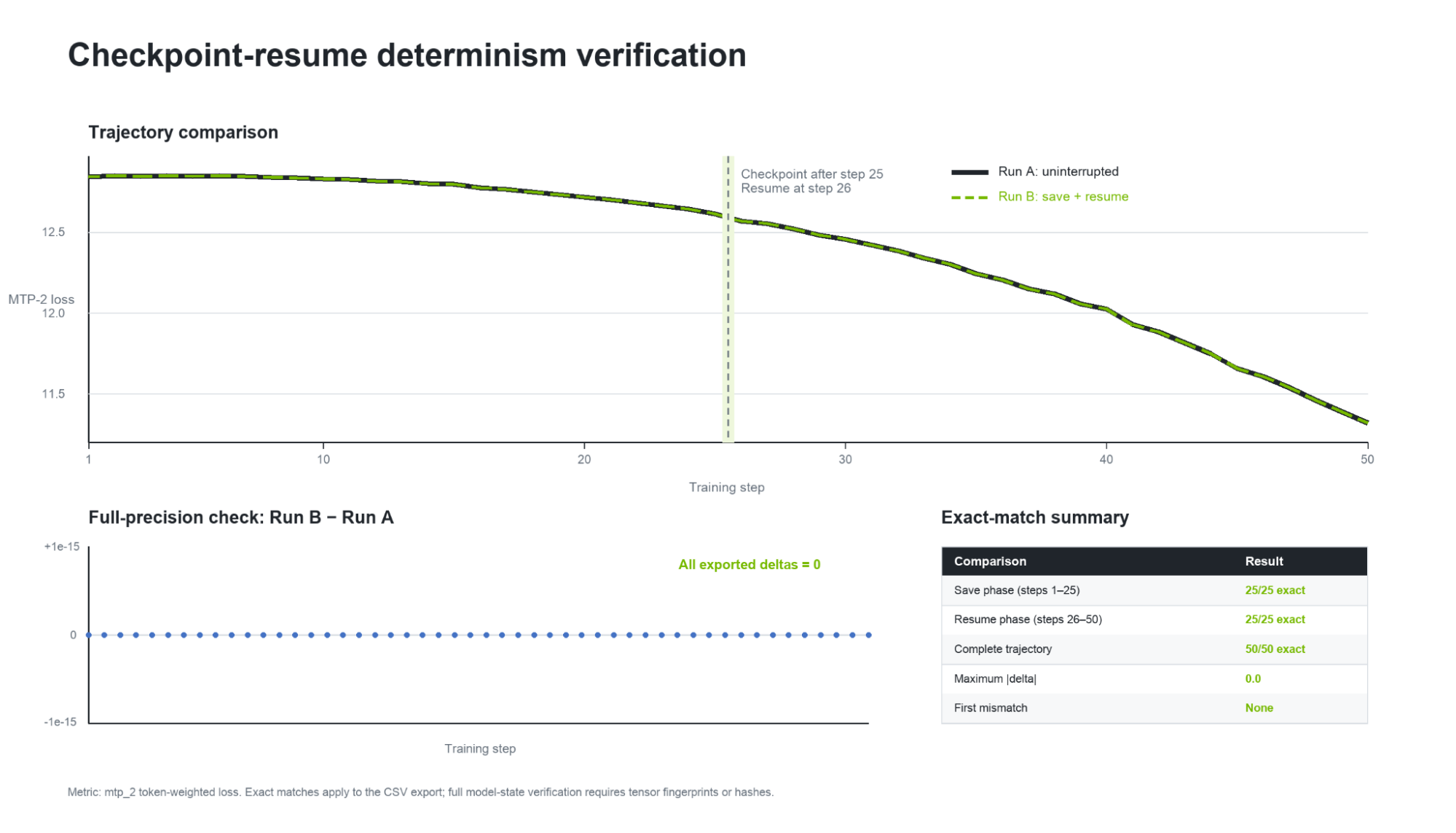 Checkpoint-resume determinism verification showing identical uninterrupted and resumed training trajectories