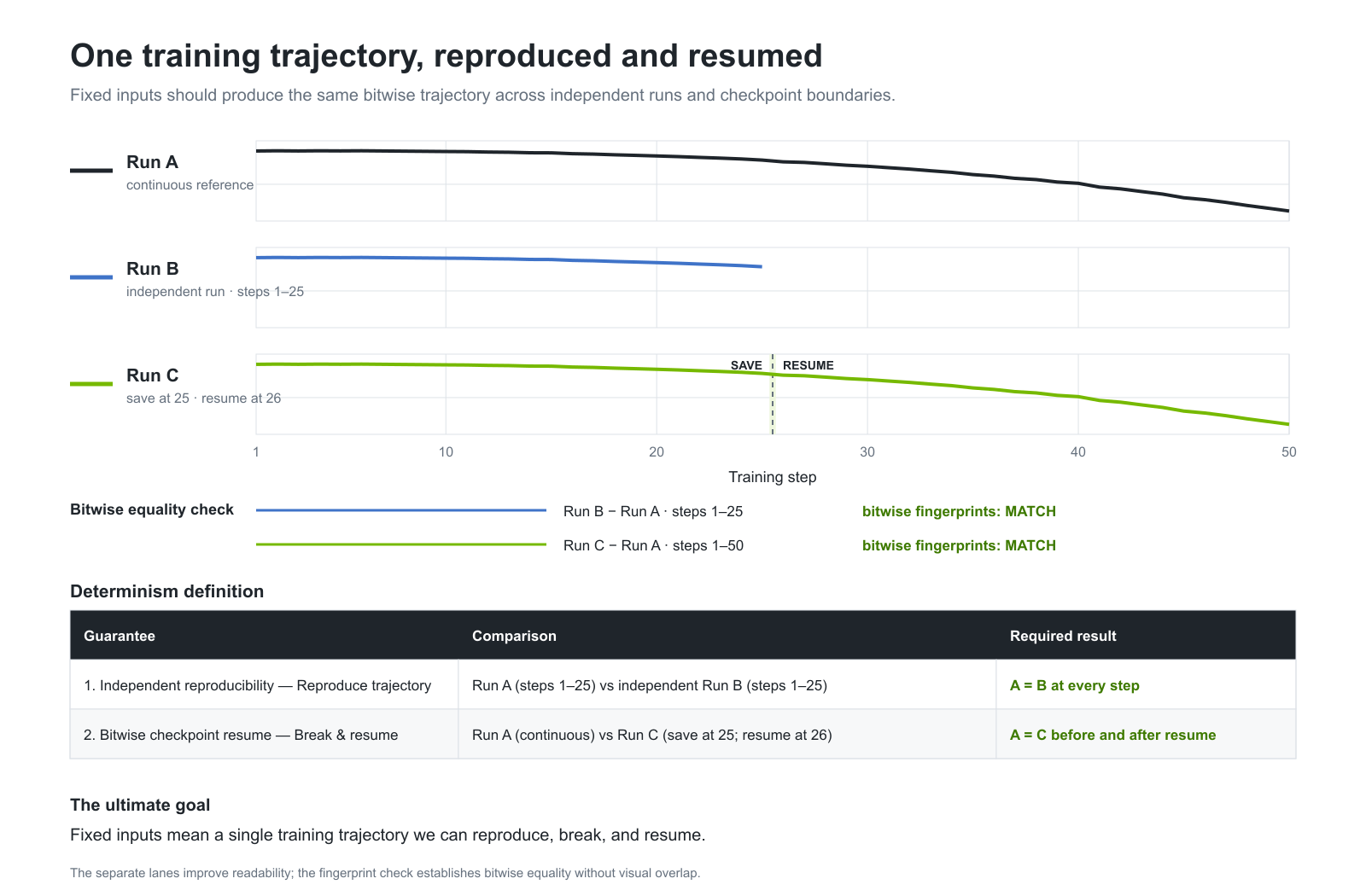 Independent and checkpoint-resumed runs following one bitwise-identical training trajectory