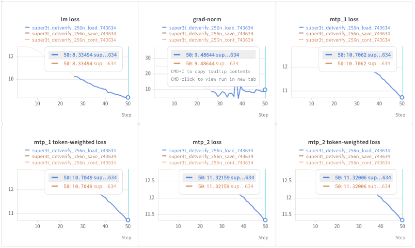 Matching loss and gradient-norm metrics across deterministic training runs