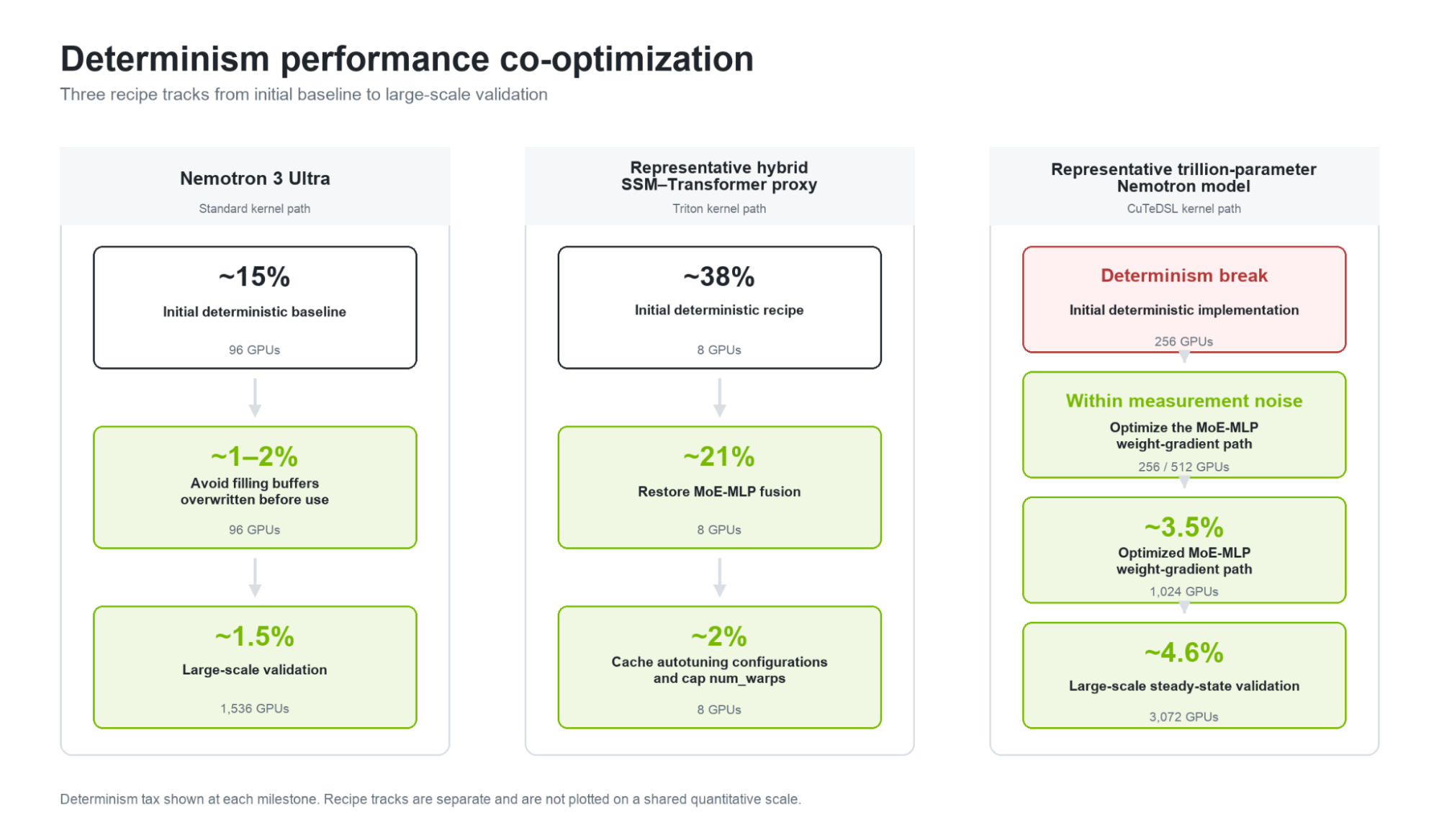 Determinism performance co-optimization milestones across three model and kernel recipe tracks