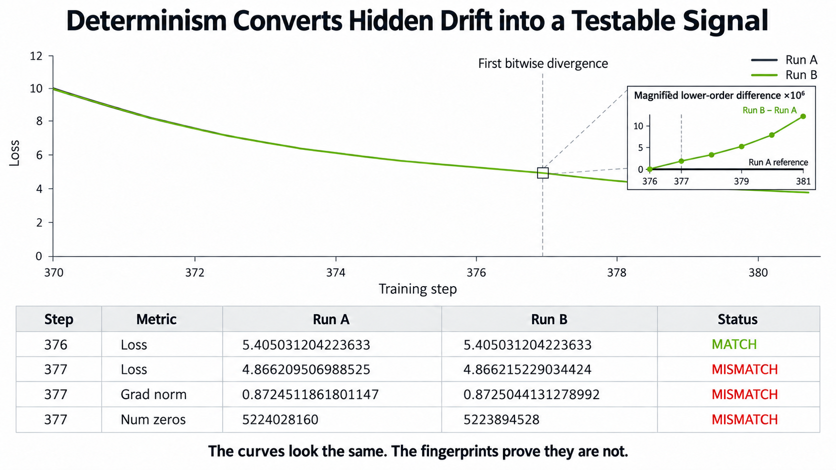 Two visually identical loss curves with real full-precision values and a magnified lower-order difference beginning at step 377