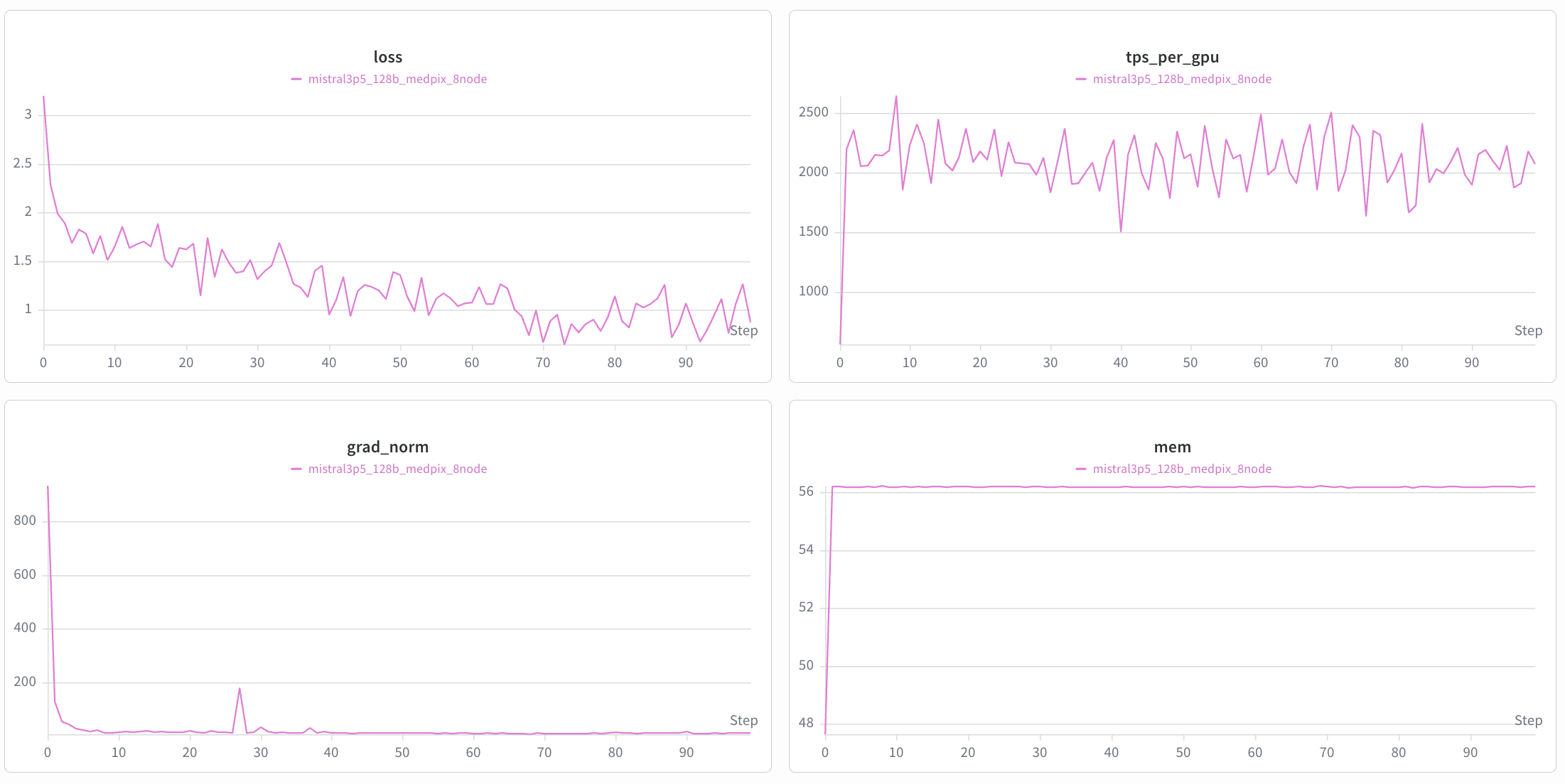 Mistral Medium 3.5 Training Loss Curve