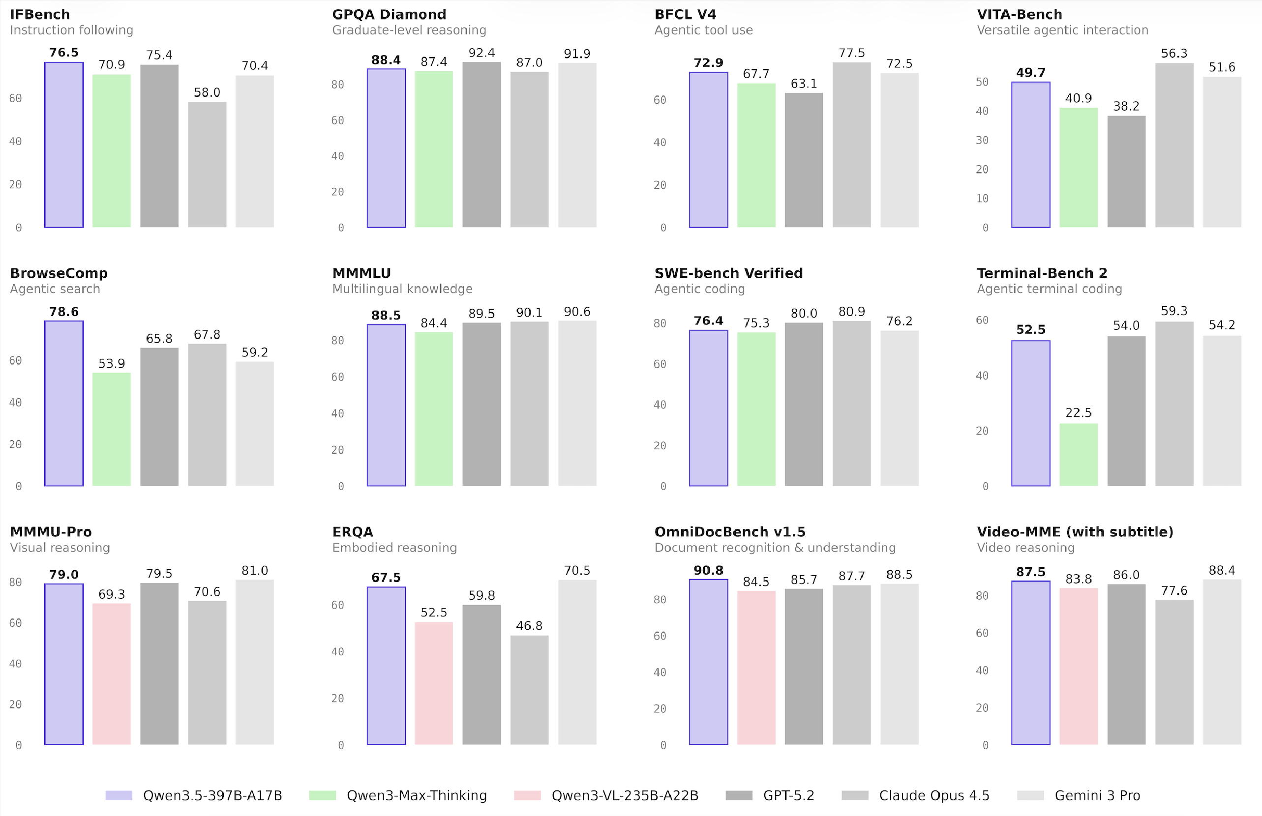 Qwen3.5 benchmark