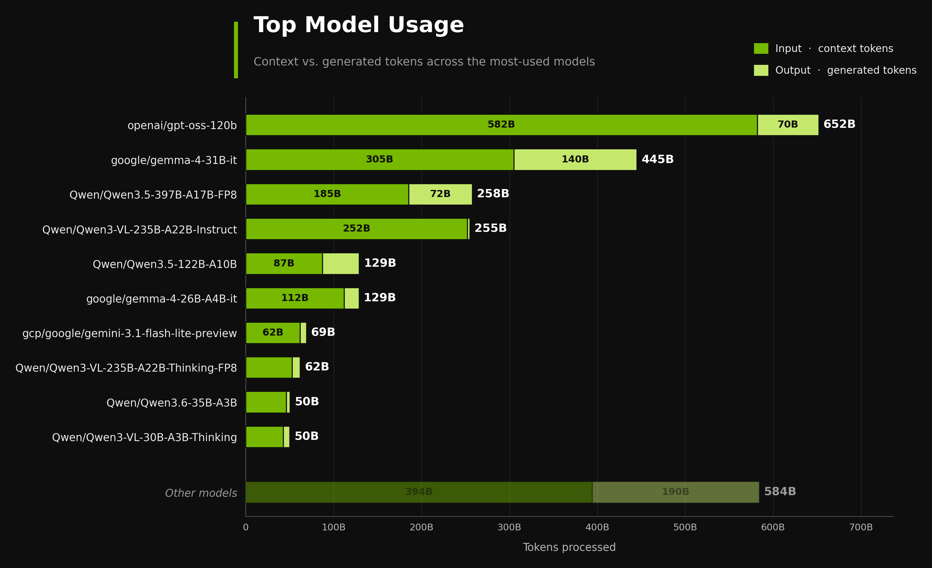 Top models used for synthetic data generation