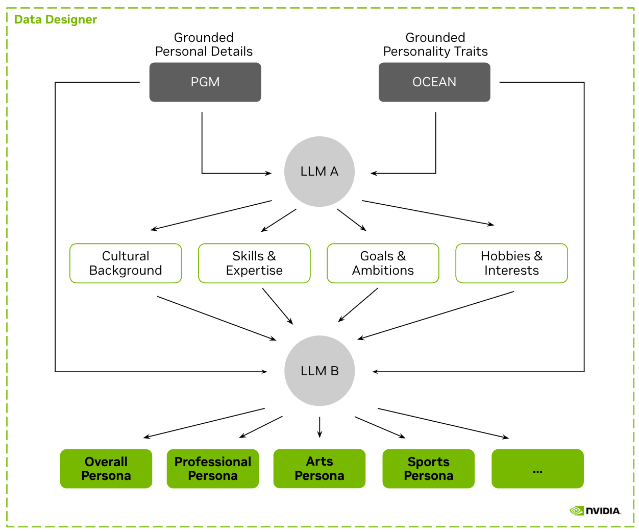 Nemotron Personas pipeline overview