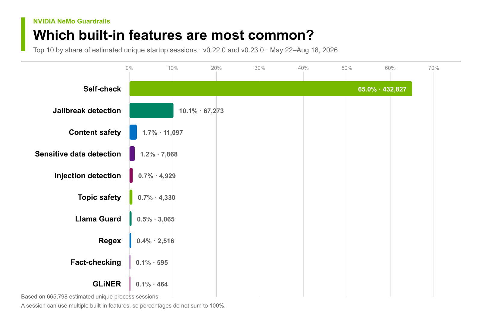 Sessions by built-in feature