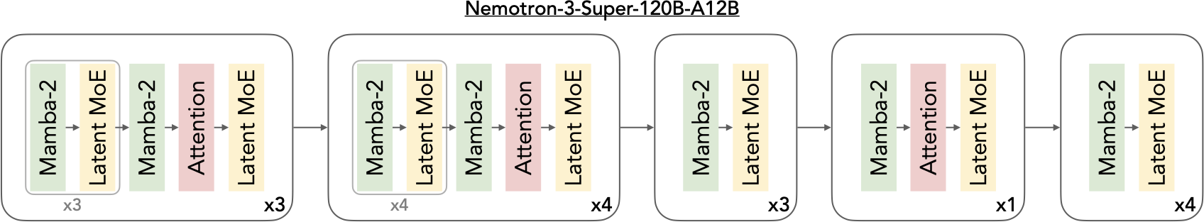 Nemotron 3 Super architecture