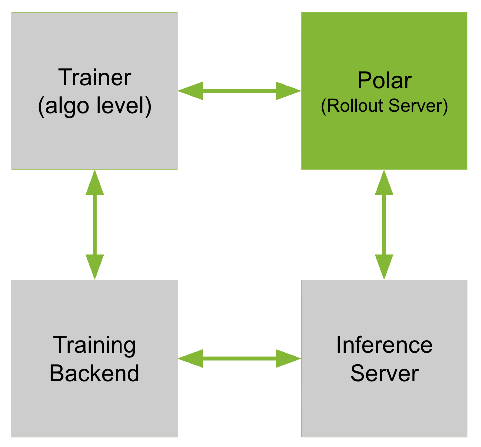 Polar rollout architecture
