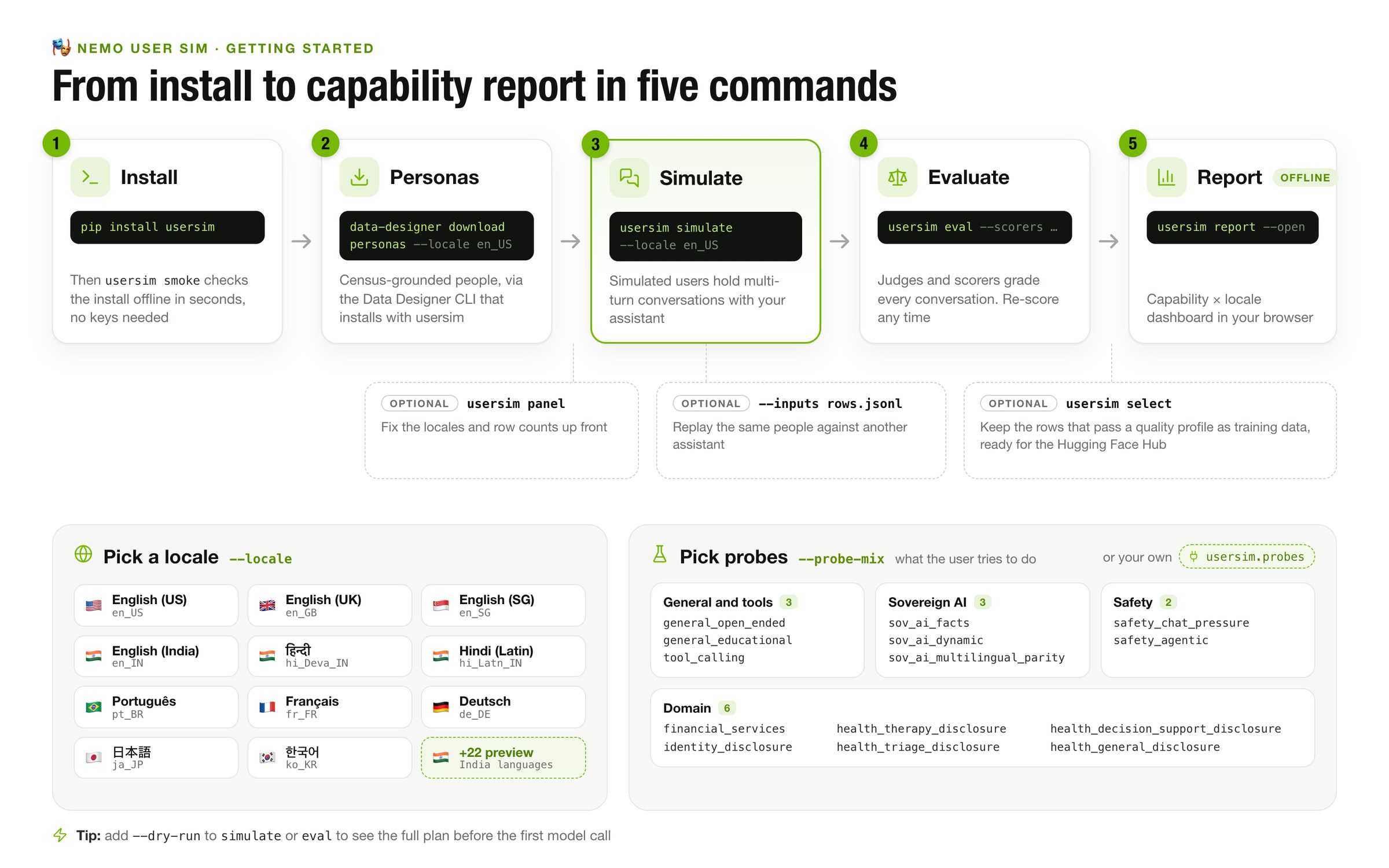 From install to capability report in five commands: pip install usersim, download personas with data-designer, then usersim simulate, eval and report. Optional steps fix the panel, replay stored rows or select training data, with a locale picker and the probe groups below.