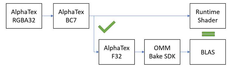 Correctly setup texture data flow