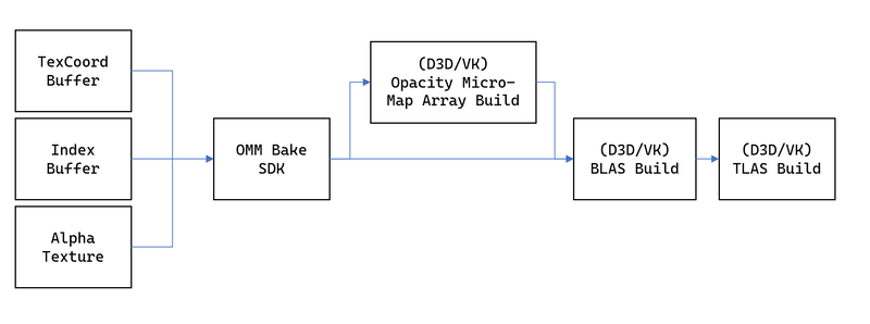 SDK input & output flow chart