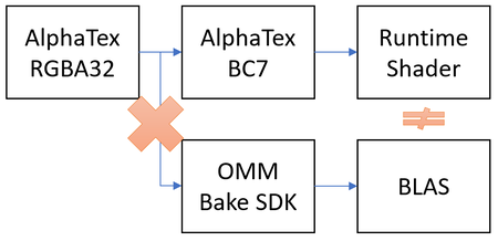 Incorrectly setup texture data flow