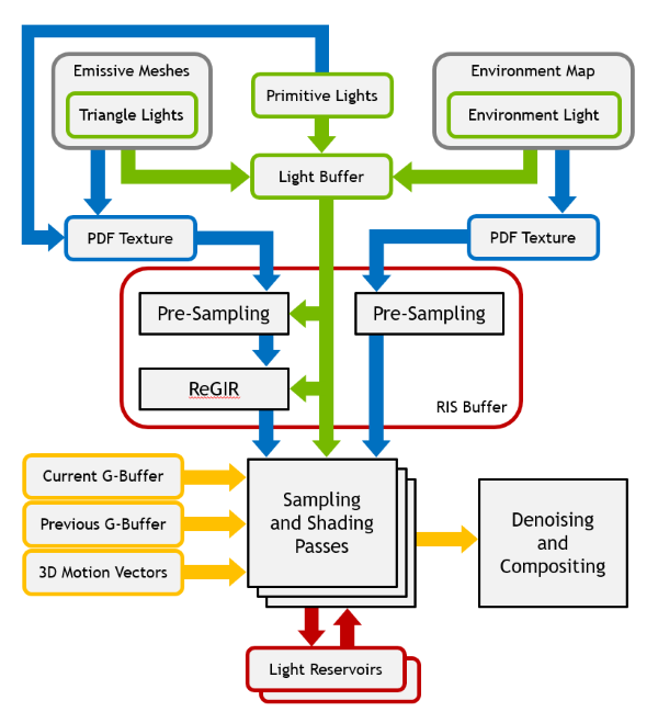 Data Flow Diagram