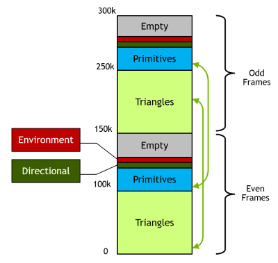 Light Buffer Layout