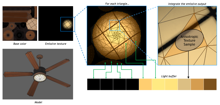 Mesh Light Processing Diagram
